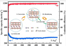 锡双金属有机化合物独特的骨架有利于稳定的锂离子存储
