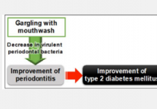 漱口去除2型糖尿病中的有害细菌