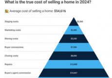 2024年的房屋卖家平均花费54616美元出售房屋